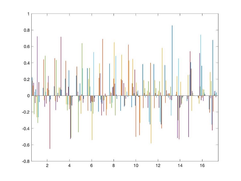 Principal Component Analysis In Matlab Vivek Maskara